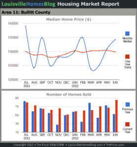 Charts of Louisville home sales and Louisville home prices for Bullitt County MLS area 11 for the 12 month period ending June 2012.