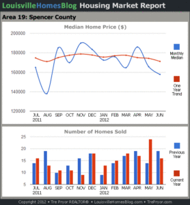 Charts of Louisville home sales and Louisville home prices for Spencer County MLS area 19 for the 12 month period ending June 2012.