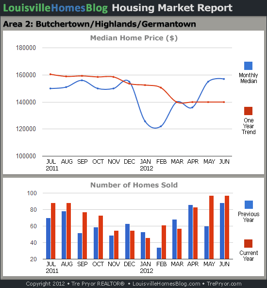 Charts of Louisville home sales and Louisville home prices for Highlands MLS area 2 for the 12 month period ending June 2012.