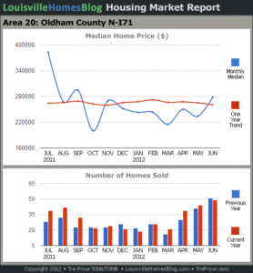 Charts of Louisville home sales and Louisville home prices for North Oldham County MLS area 20 for the 12 month period ending June 2012.