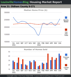 Charts of Louisville home sales and Louisville home prices for South Oldham County MLS area 21 for the 12 month period ending June 2012.