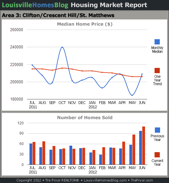 Charts of Louisville home sales and Louisville home prices for St. Matthews MLS area 3 for the 12 month period ending June 2012.