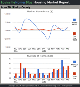 Charts of Louisville home sales and Louisville home prices for Shelby County MLS area 30 for the 12 month period ending June 2012.