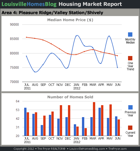 Charts of Louisville home sales and Louisville home prices for Pleasure Ridge Park MLS area 4 for the 12 month period ending June 2012.