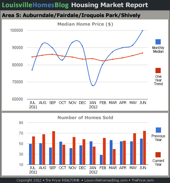 Charts of Louisville home sales and Louisville home prices for Fairdale MLS area 5 for the 12 month period ending June 2012.