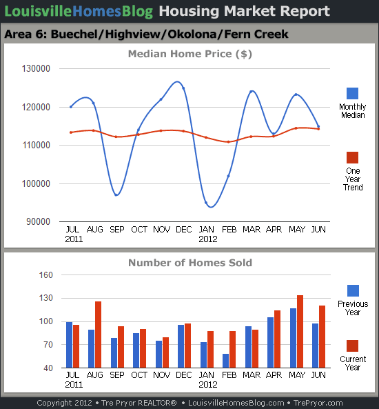 Charts of Louisville home sales and Louisville home prices for Okolona MLS area 6 for the 12 month period ending June 2012.