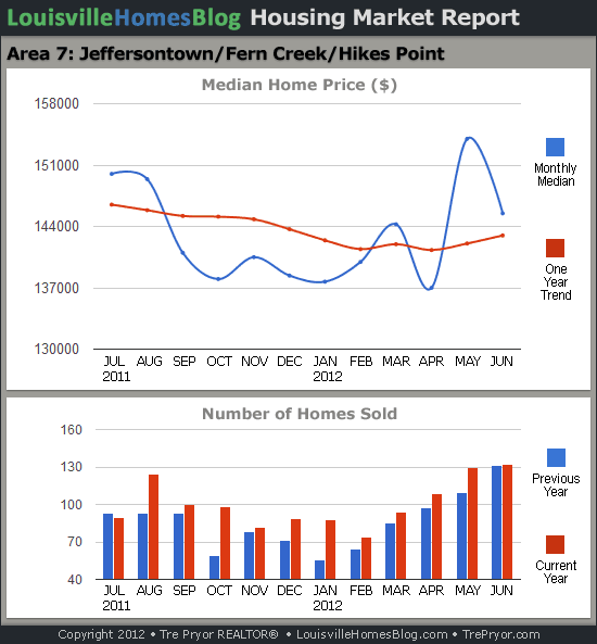 Charts of Louisville home sales and Louisville home prices for Jeffersontown MLS area 7 for the 12 month period ending June 2012.