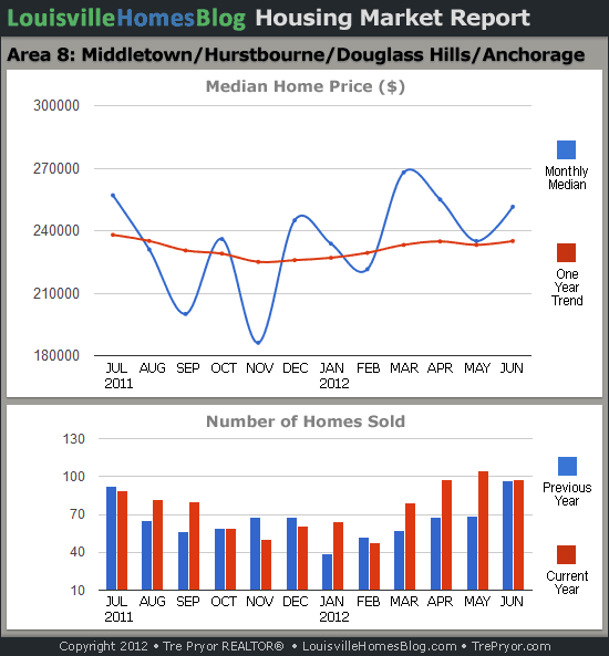 Charts of Louisville home sales and Louisville home prices for Middletown MLS area 8 for the 12 month period ending June 2012.