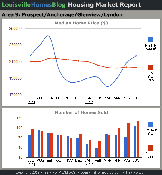 Charts of Louisville home sales and Louisville home prices for Prospect MLS area 9 for the 12 month period ending June 2012.