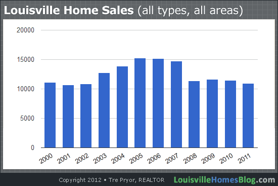 Chart of Louisville home sales by year from 2000-2011