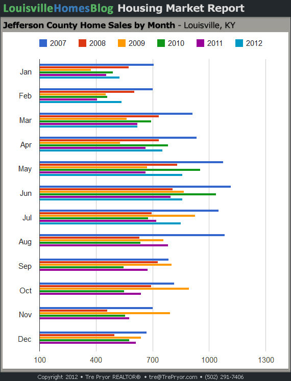 Chart of Jefferson County Home Sales by Month through July 2012