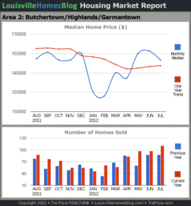 Charts of Louisville home sales and Louisville home prices for Highlands MLS area 2 for the 12 month period ending July 2012.