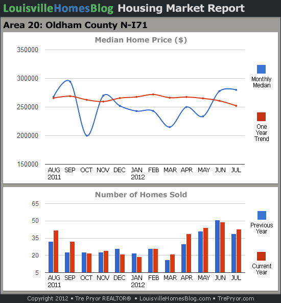 Charts of Louisville home sales and Louisville home prices for North Oldham County MLS area 20 for the 12 month period ending July 2012.