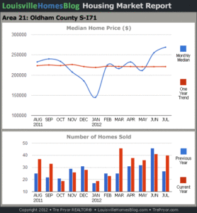 Charts of Louisville home sales and Louisville home prices for South Oldham County MLS area 21 for the 12 month period ending July 2012.