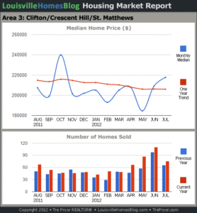 Charts of Louisville home sales and Louisville home prices for St. Matthews MLS area 3 for the 12 month period ending July 2012.