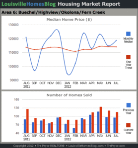 Charts of Louisville home sales and Louisville home prices for Okolona MLS area 6 for the 12 month period ending July 2012.