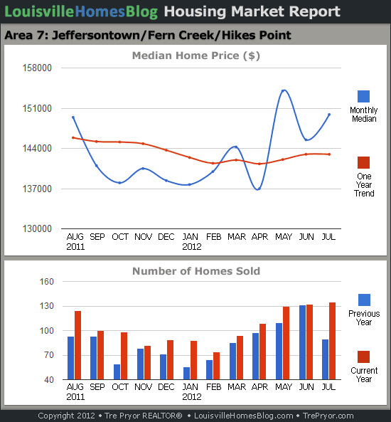 Charts of Louisville home sales and Louisville home prices for Jeffersontown MLS area 7 for the 12 month period ending July 2012.