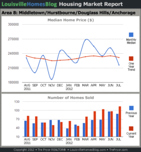 Charts of Louisville home sales and Louisville home prices for Middletown MLS area 8 for the 12 month period ending July 2012.