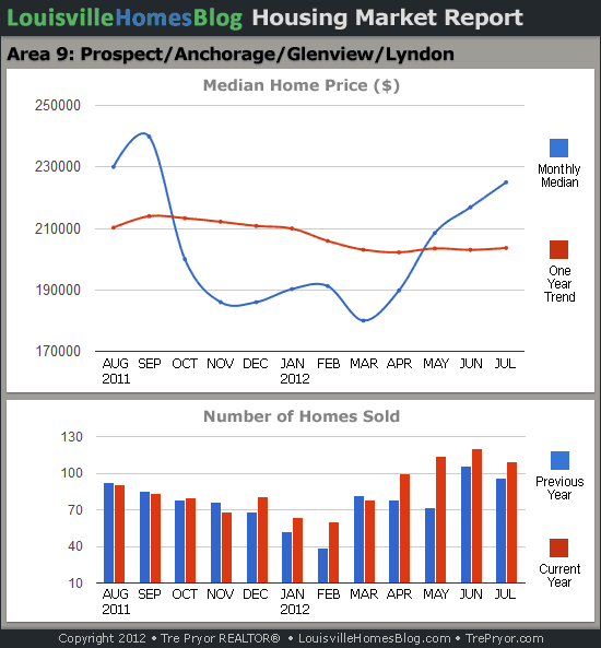 Charts of Louisville home sales and Louisville home prices for Prospect MLS area 9 for the 12 month period ending July 2012.