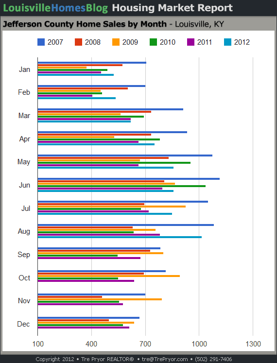 Chart of Jefferson County Home Sales by Month through August 2012