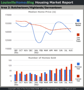 Charts of Louisville home sales and Louisville home prices for Highlands MLS area 2 for the 12 month period ending August 2012.