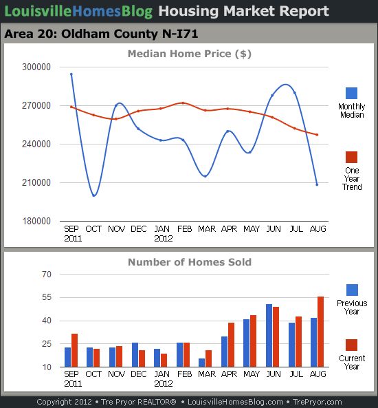 Charts of Louisville home sales and Louisville home prices for North Oldham County MLS area 20 for the 12 month period ending August 2012.