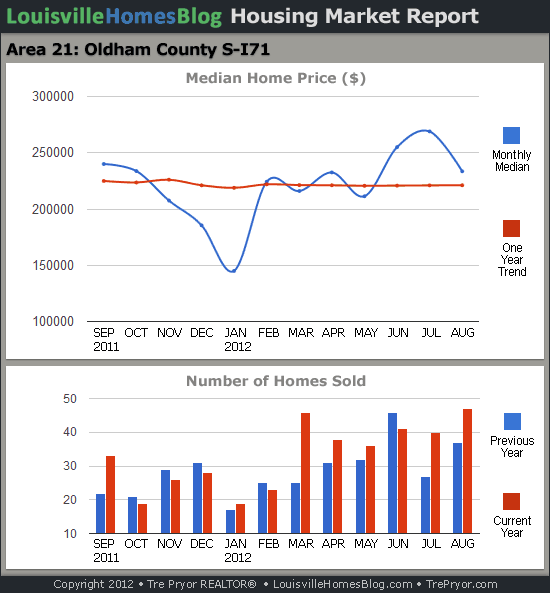Charts of Louisville home sales and Louisville home prices for South Oldham County MLS area 21 for the 12 month period ending August 2012.