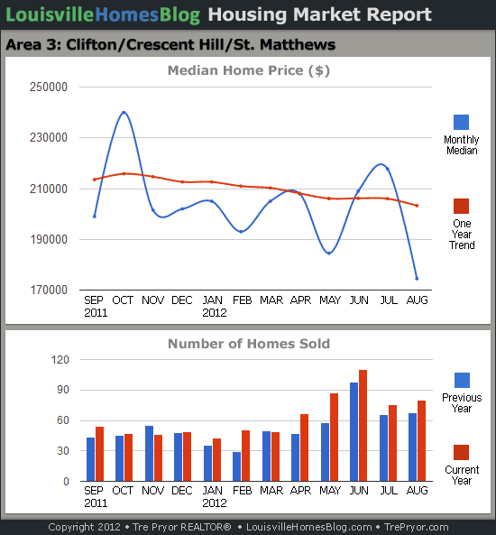 Charts of Louisville home sales and Louisville home prices for St. Matthews MLS area 3 for the 12 month period ending August 2012.