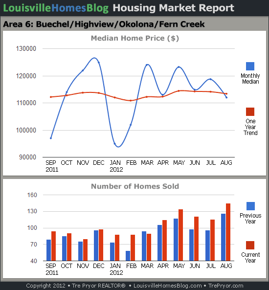 Charts of Louisville home sales and Louisville home prices for Okolona MLS area 6 for the 12 month period ending August 2012.