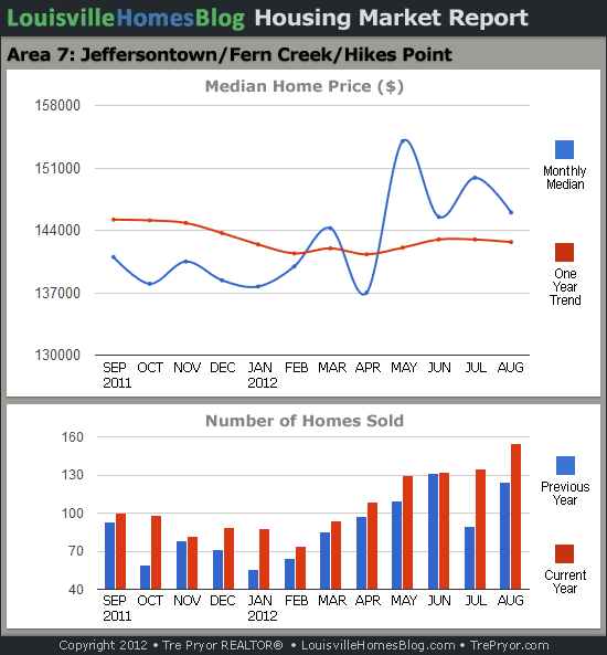 Charts of Louisville home sales and Louisville home prices for Jeffersontown MLS area 7 for the 12 month period ending August 2012.