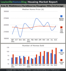 Charts of Louisville home sales and Louisville home prices for Middletown MLS area 8 for the 12 month period ending August 2012.