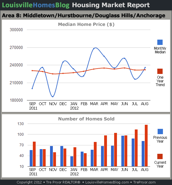 Charts of Louisville home sales and Louisville home prices for Middletown MLS area 8 for the 12 month period ending August 2012.