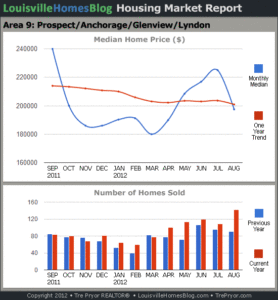 Charts of Louisville home sales and Louisville home prices for Prospect MLS area 9 for the 12 month period ending August 2012.