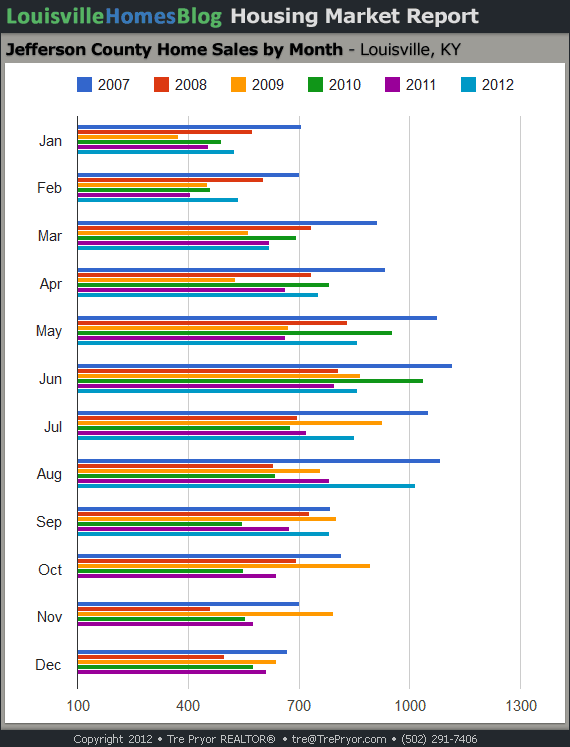 Chart of Jefferson County Home Sales by Month through September 2012