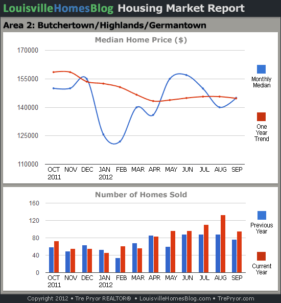 Charts of Louisville home sales and Louisville home prices for Highlands MLS area 2 for the 12 month period ending September 2012.