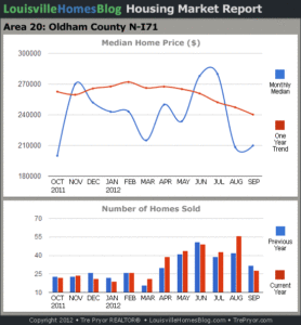 Charts of Louisville home sales and Louisville home prices for North Oldham County MLS area 20 for the 12 month period ending September 2012.