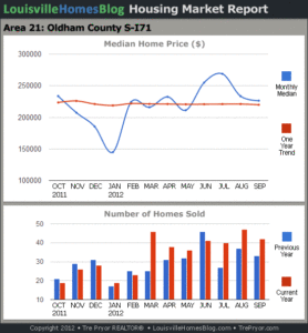 Charts of Louisville home sales and Louisville home prices for South Oldham County MLS area 21 for the 12 month period ending September 2012.