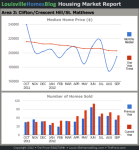 Charts of Louisville home sales and Louisville home prices for St. Matthews MLS area 3 for the 12 month period ending September 2012.