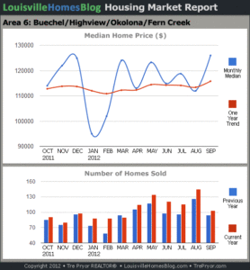 Charts of Louisville home sales and Louisville home prices for Okolona MLS area 6 for the 12 month period ending September 2012.