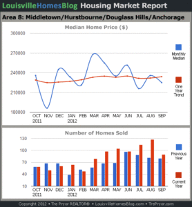 Charts of Louisville home sales and Louisville home prices for Middletown MLS area 8 for the 12 month period ending September 2012.