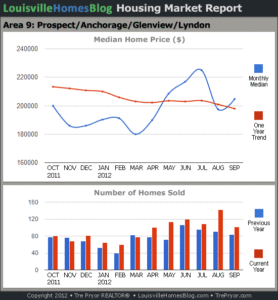 Charts of Louisville home sales and Louisville home prices for Prospect MLS area 9 for the 12 month period ending September 2012.