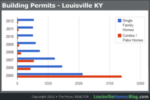 Chart of Building Permits for Louisville KY
