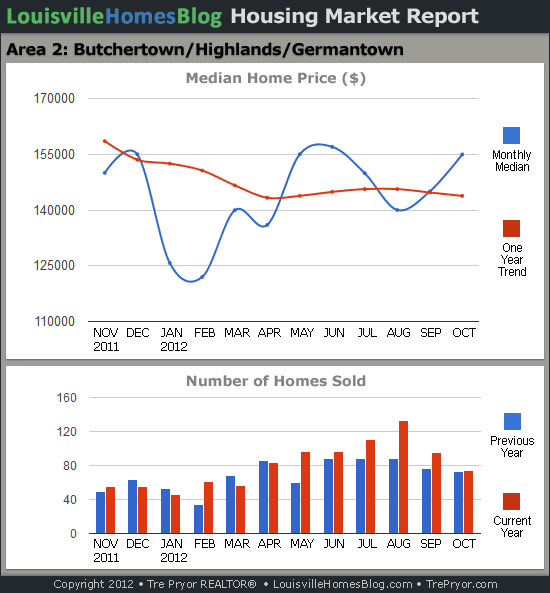 Charts of Louisville home sales and Louisville home prices for Highlands MLS area 2 for the 12 month period ending October 2012.
