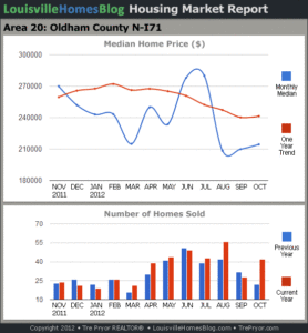 Charts of Louisville home sales and Louisville home prices for North Oldham County MLS area 20 for the 12 month period ending October 2012.