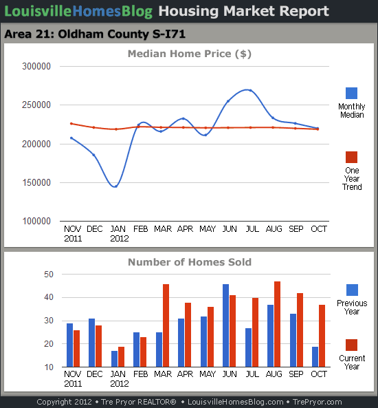 Charts of Louisville home sales and Louisville home prices for South Oldham County MLS area 21 for the 12 month period ending October 2012.