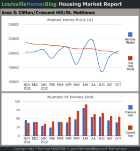 Charts of Louisville home sales and Louisville home prices for St. Matthews MLS area 3 for the 12 month period ending October 2012.