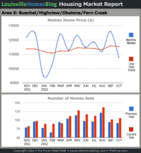 Charts of Louisville home sales and Louisville home prices for Okolona MLS area 6 for the 12 month period ending October 2012.