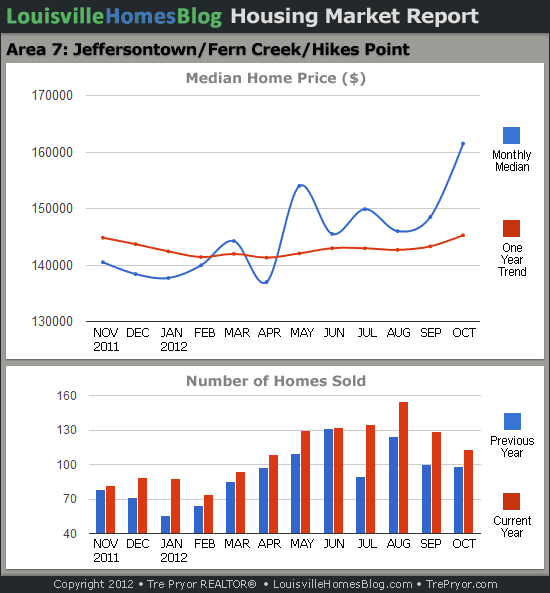 Charts of Louisville home sales and Louisville home prices for Jeffersontown MLS area 7 for the 12 month period ending October 2012.