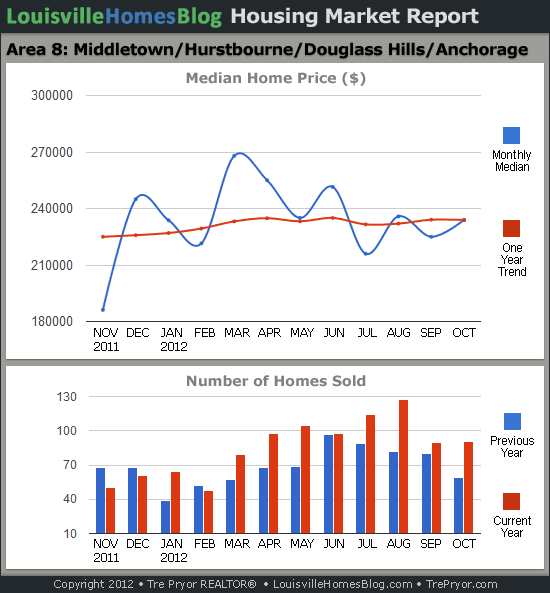 Charts of Louisville home sales and Louisville home prices for Middletown MLS area 8 for the 12 month period ending October 2012.