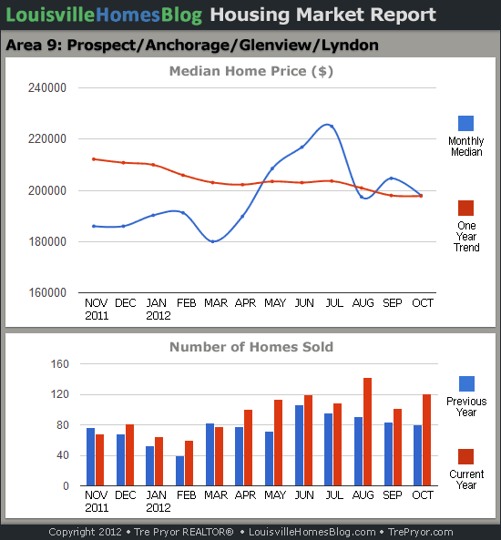Charts of Louisville home sales and Louisville home prices for Prospect MLS area 9 for the 12 month period ending October 2012.